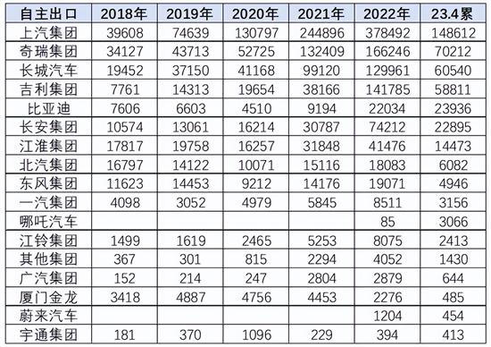 乘联会：2023年1-4月中国汽车出口149万台