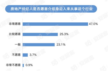 58同城、安居客经纪人调研：2023年女性房地产经纪人占比达40%