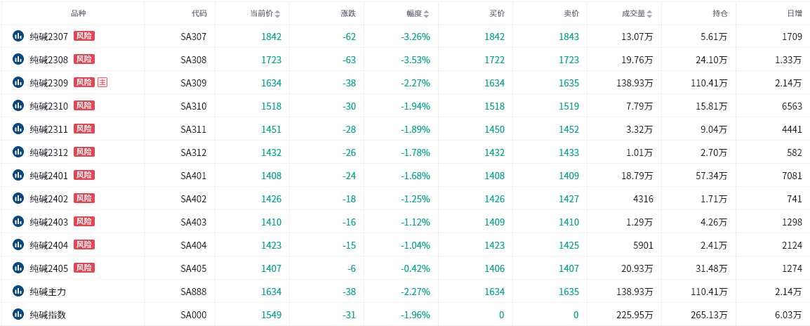 纯碱期货报告06.07：纯碱主力合约今日收跌2.27%，多家机构预计价格仍将下行！