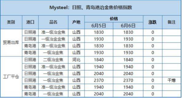 煤炭期货报告06.06：焦炭主力合约今日收涨1.25%，机构建议以观望为主！