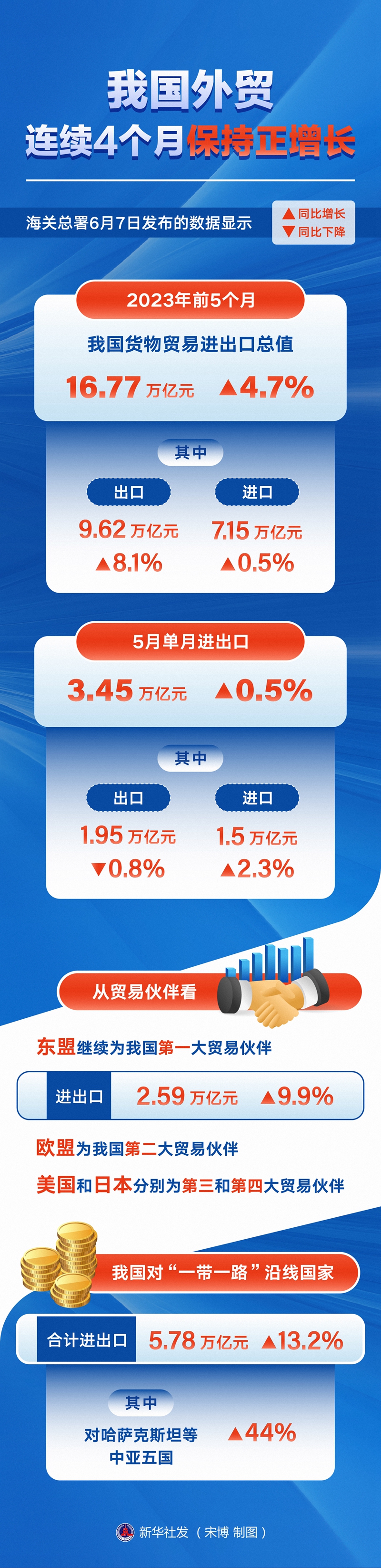 新华全媒+丨我国外贸连续4个月保持正增长