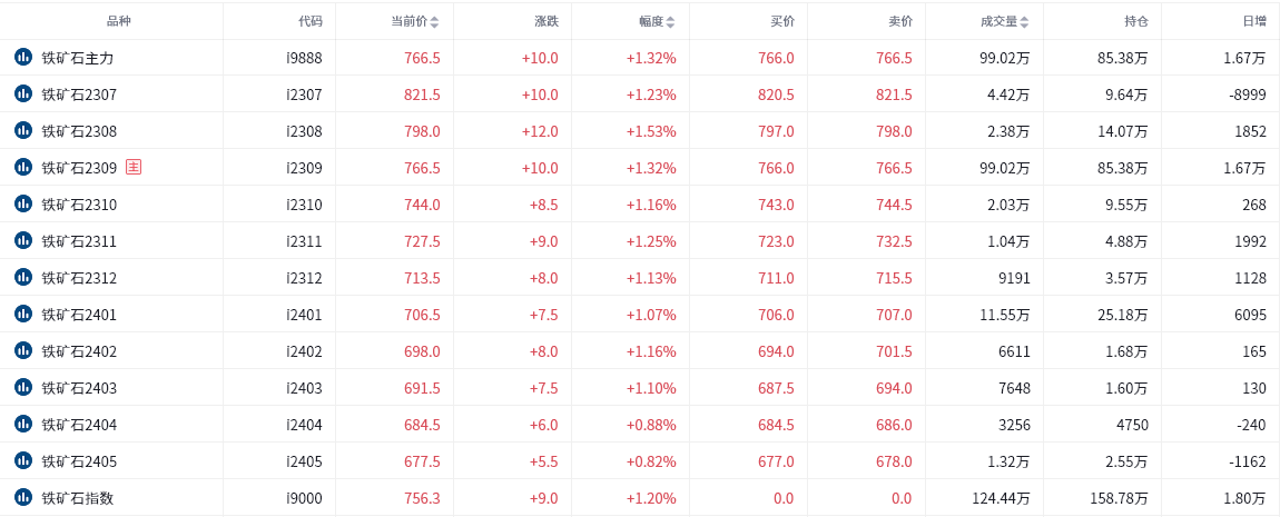 铁矿期货报告06.06：铁矿主力连续五日上涨，多家机构预计维持偏强震荡！