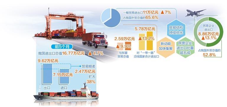 前5月我国外贸进出口增长4.7% 连续4个月保持正增长