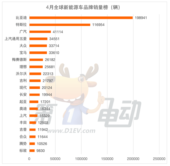 4月全球销量榜：广汽击败大众宝马跻身前三