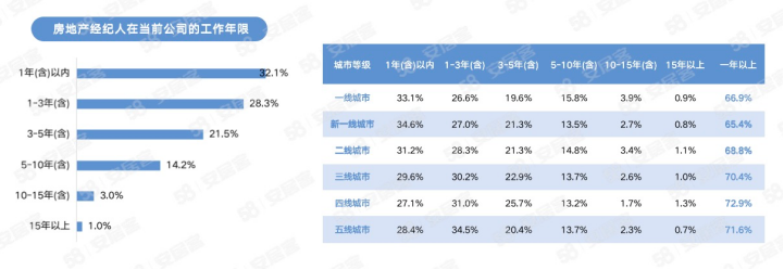 58同城、安居客经纪人调研：2023年女性房地产经纪人占比达40%