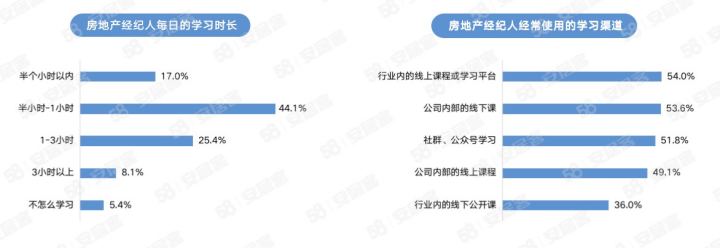 58同城、安居客经纪人调研：2023年女性房地产经纪人占比达40%