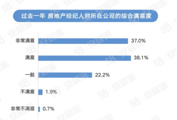 58同城、安居客经纪人调研：2023年女性房地产经纪人占比达40%