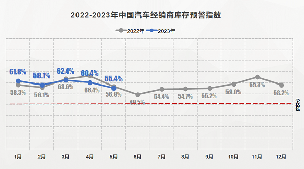 流通协会：国六b切换相对平稳 6月车市或小幅增长