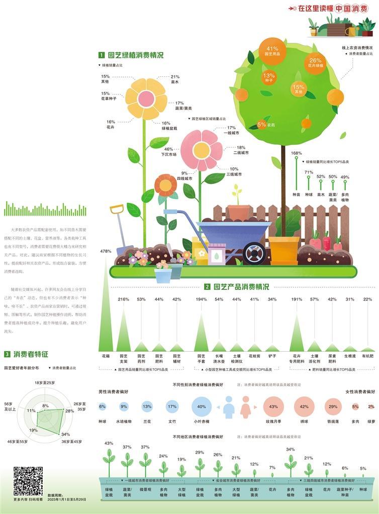 经济日报携手京东发布数据 园艺绿植处于重要发展机遇期