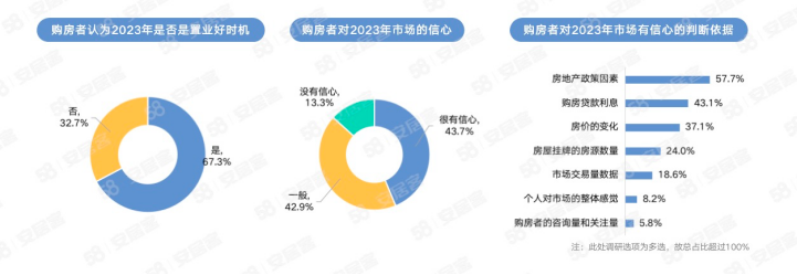 58同城、安居客经纪人调研：2023年女性房地产经纪人占比达40%