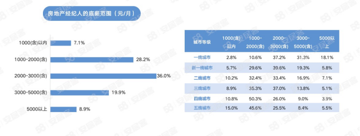 58同城、安居客经纪人调研：2023年女性房地产经纪人占比达40%