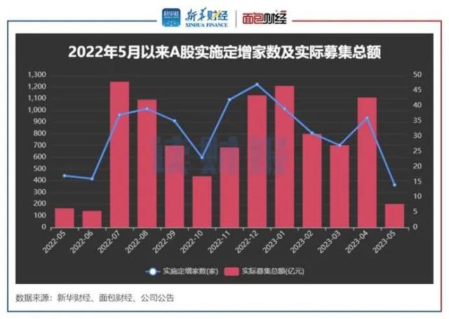 【读财报】5月上市公司定增动态：实际募资200.65亿元，北汽蓝谷和山西焦煤募资额居前