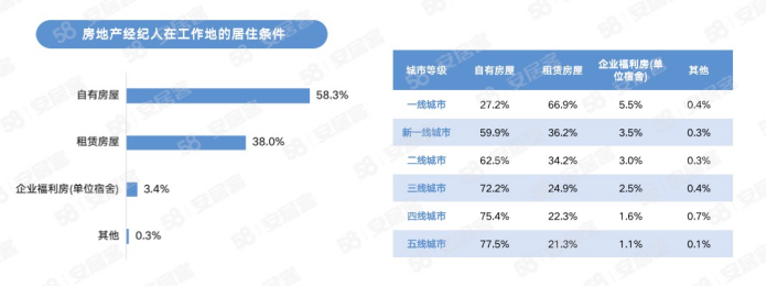 58同城、安居客经纪人调研：2023年女性房地产经纪人占比达40%