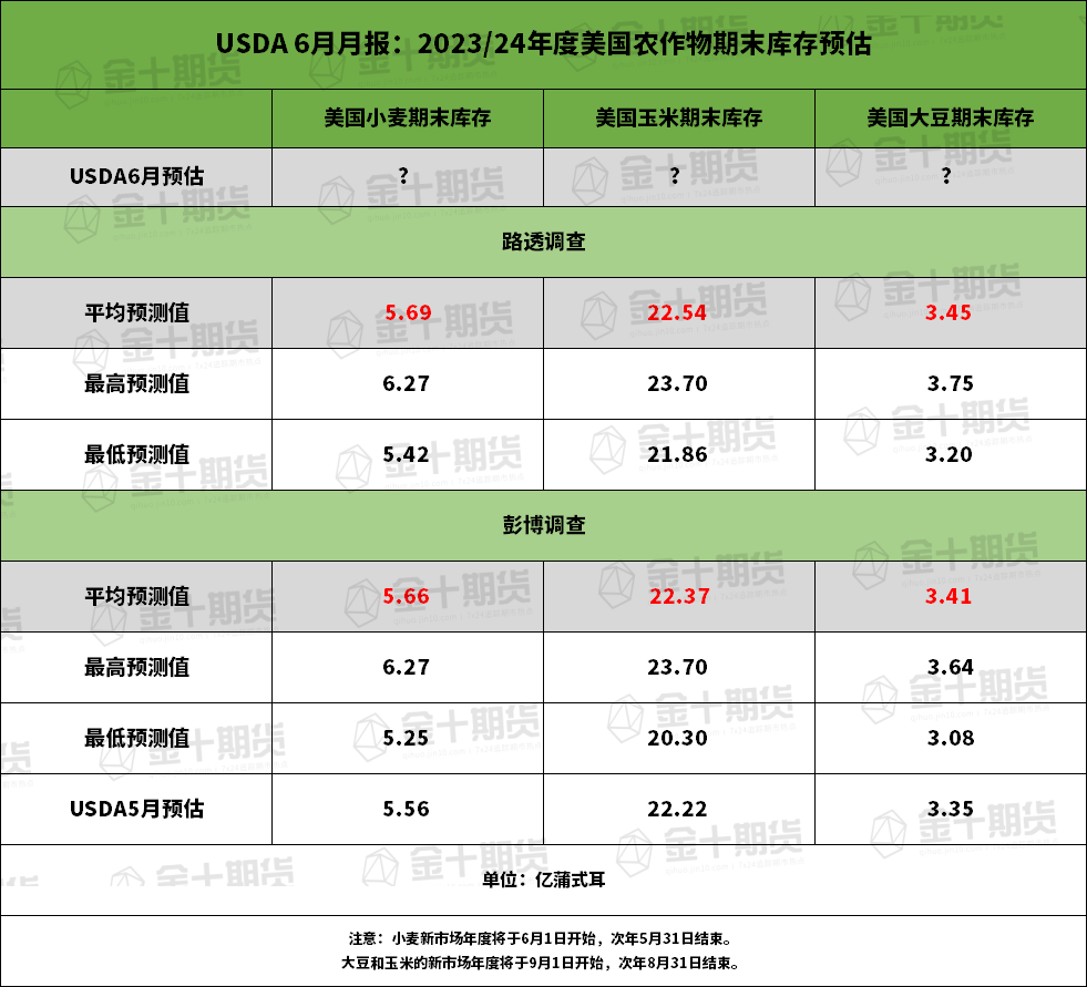 【USDA月报前瞻】美国中西部作物带干旱加剧，USDA会否下调美豆单产预测？