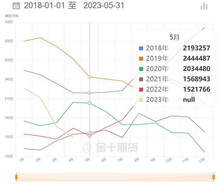 【MPOB月报前瞻】马棕油库存或因产量大增而累积？