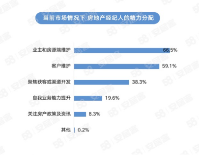 58同城、安居客经纪人调研：2023年女性房地产经纪人占比达40%