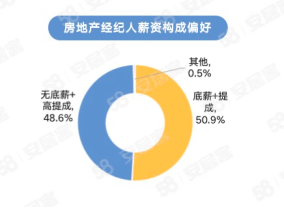 58同城、安居客经纪人调研：2023年女性房地产经纪人占比达40%