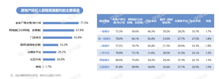 58同城、安居客经纪人调研：2023年女性房地产经纪人占比达40%