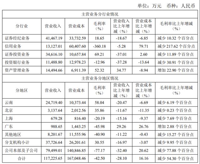 去年亏逾4.5亿元，分析师“无证上岗”？这家证券公司怎么了 | 券商