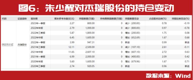 冯柳最新重仓股曝光！“公募巴菲特”朱少醒、牛散大佬葛卫东最新重仓标的也已提前现身！