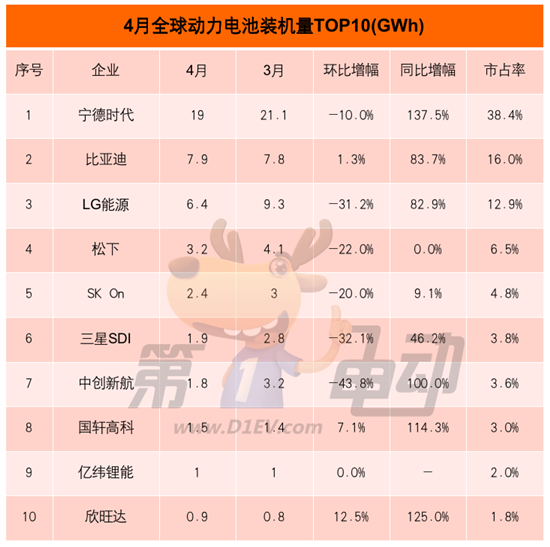 4月全球动力电池榜：宁德时代市占率大涨