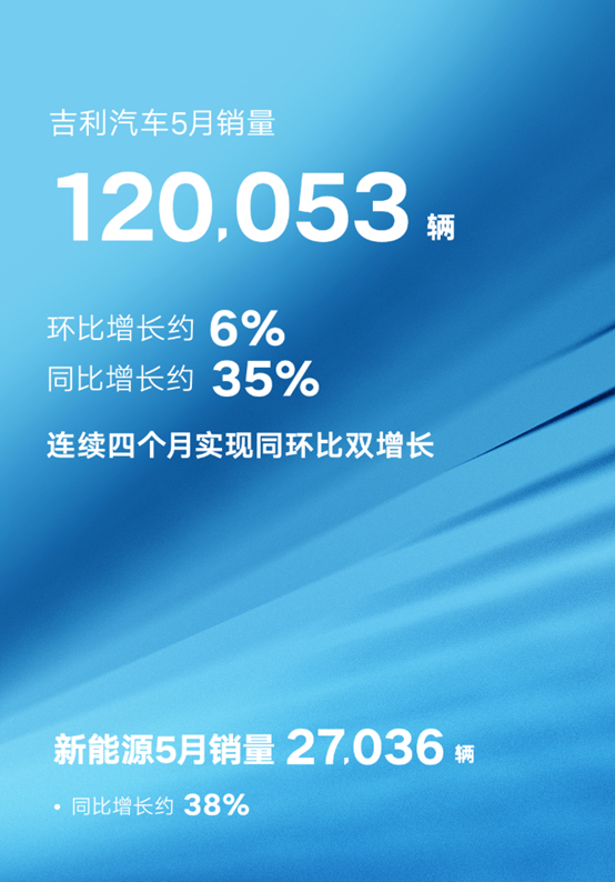 吉利汽车发布5月销量 新能源同比增约38%