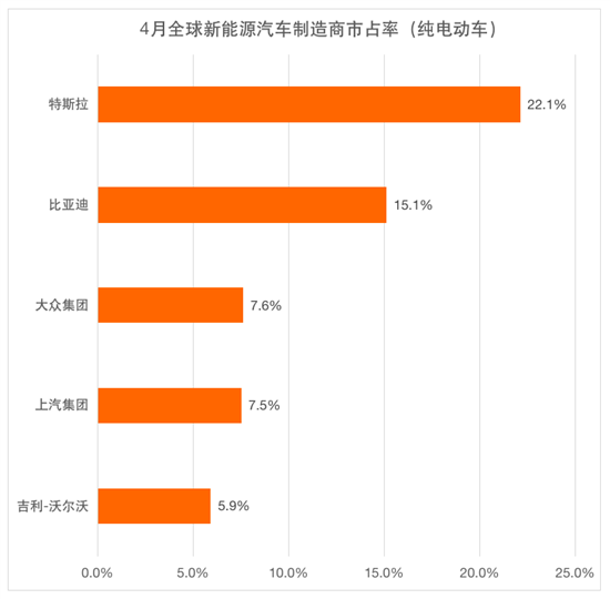 4月全球销量榜：广汽击败大众宝马跻身前三