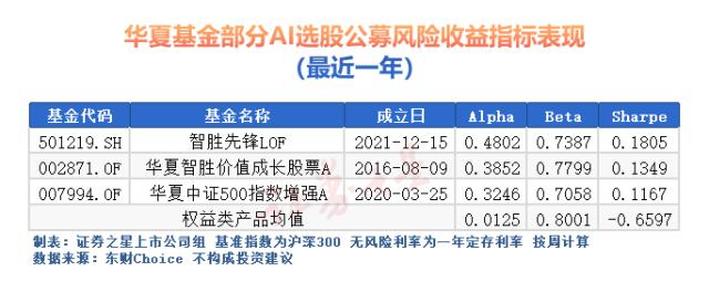 AI进军基金业，人类饭碗悬了？