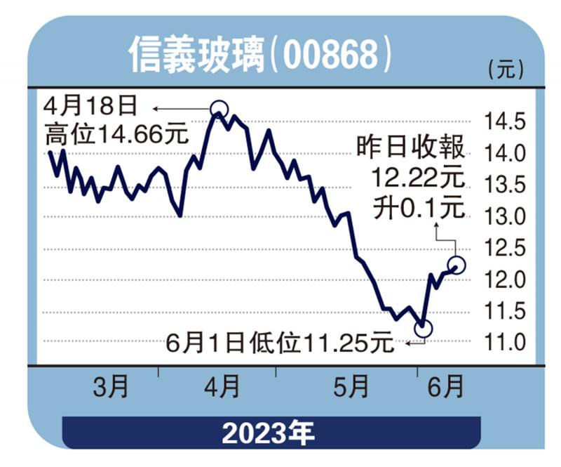 经纪爱股-信义玻璃抵买 目标15.1元-余君龙