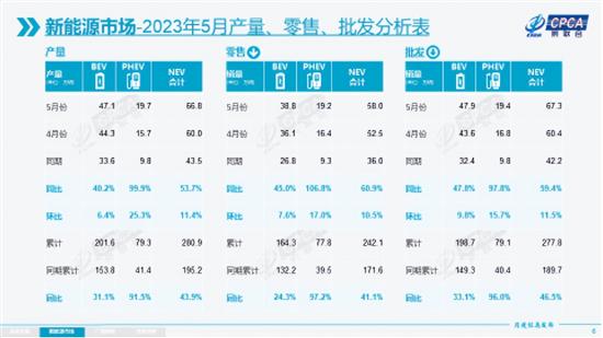 乘联会：5月新能源乘用车批发销量67.3辆