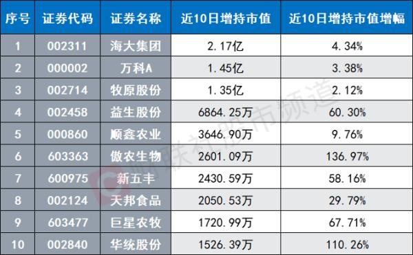 猪肉股迎来反弹！百亿龙头一度涨停，板块估值历史低位，这些方向或也可关注 