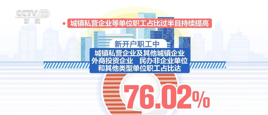 住房公积金实缴单位增长8.80% 城镇私营企业等单位职工占比持续提高