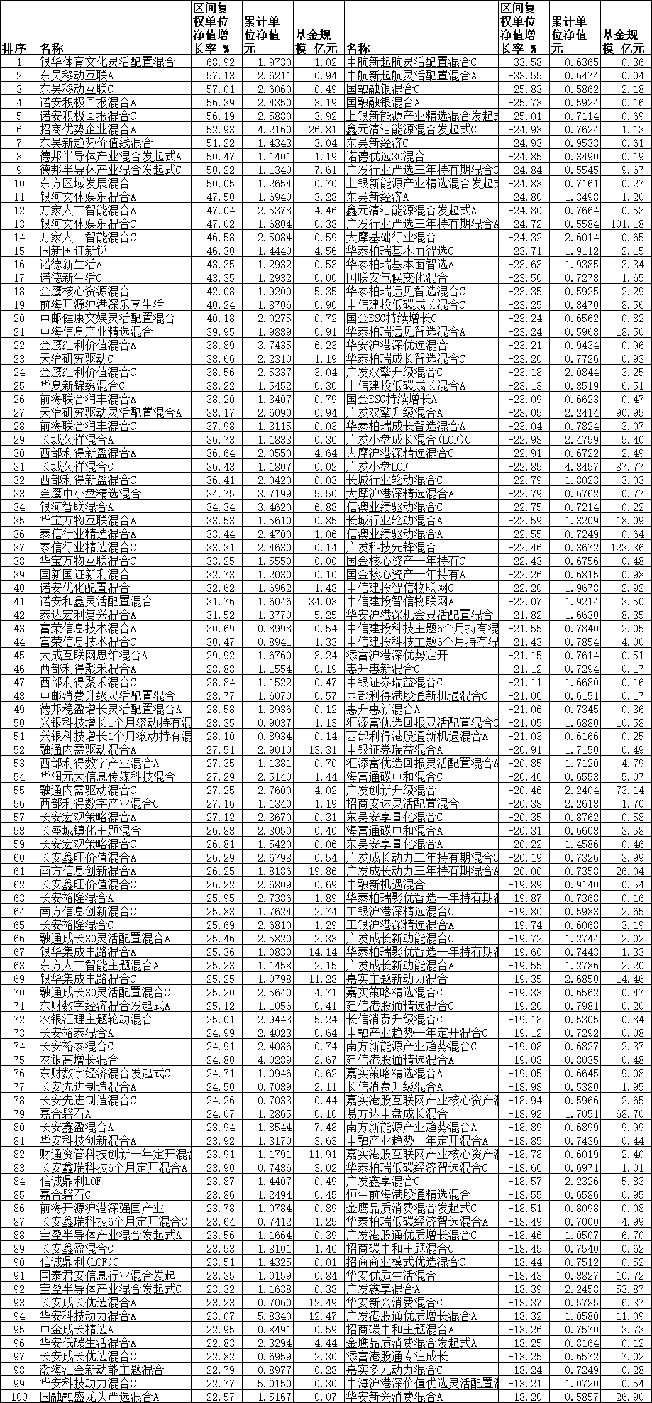 前5月10只混基涨超50% 银华东吴诺安招商等基金领涨