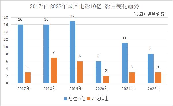 电影市场，续集难当