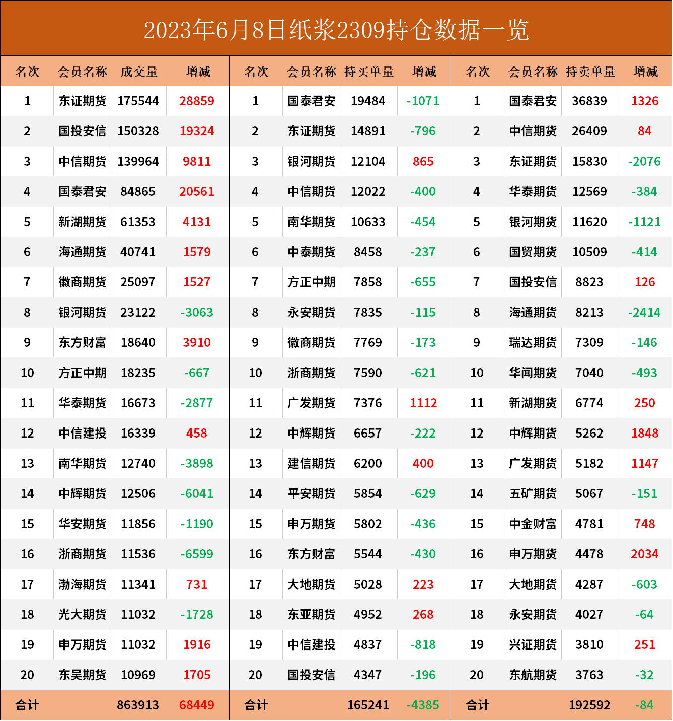 纸浆期货报告06.08：纸浆今日再次探底，机构预计继续偏弱运行！