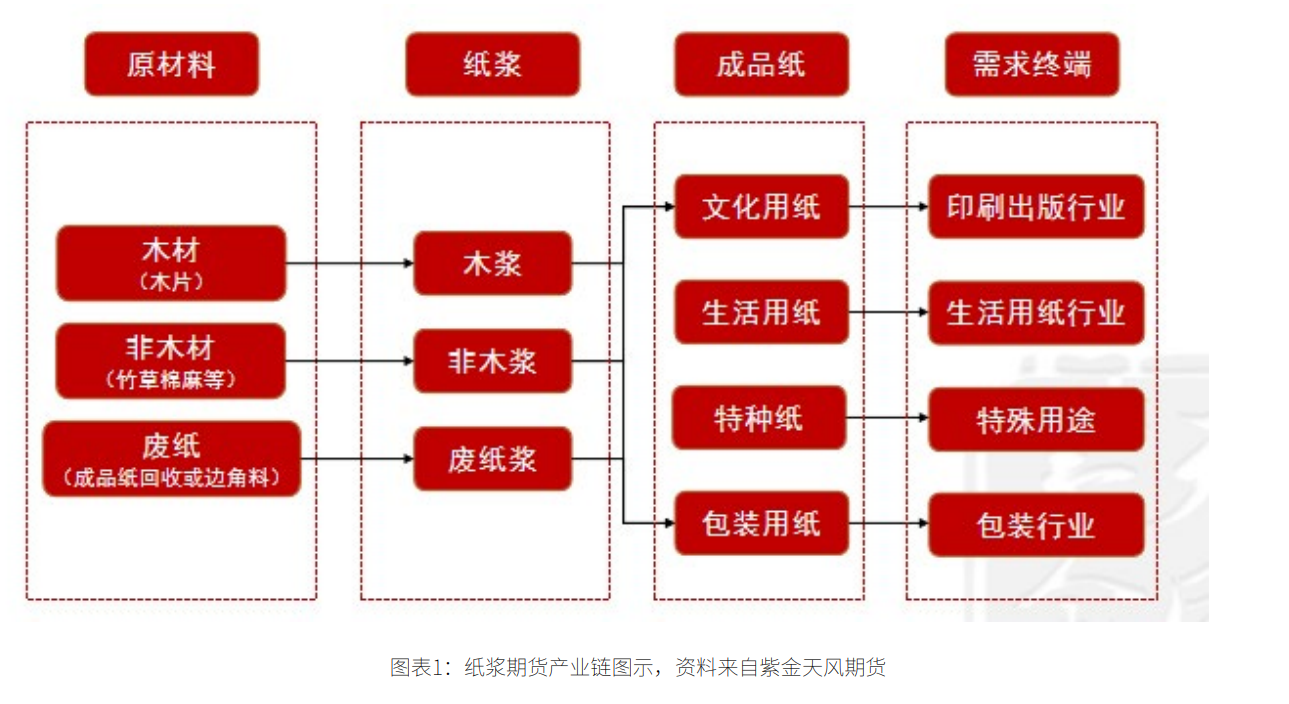 纸浆期货报告06.08：纸浆今日再次探底，机构预计继续偏弱运行！