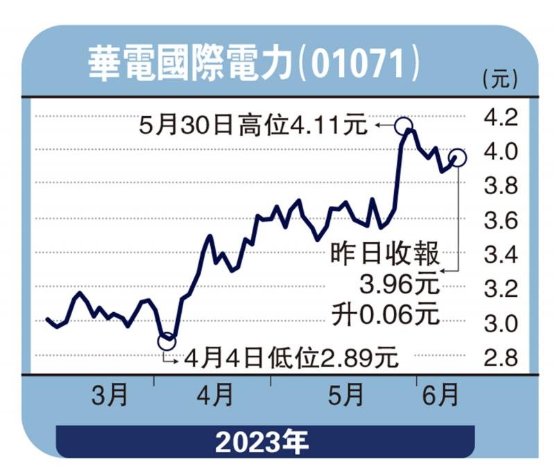 个股解码-电力需求增 华电3.4元收集-刘雅珉