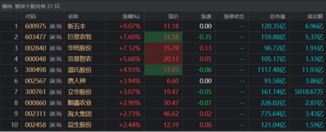 猪肉股迎来反弹！百亿龙头一度涨停，板块估值历史低位，这些方向或也可关注 