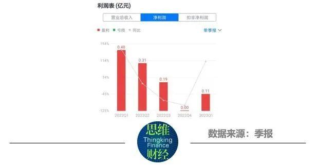 近岸蛋白年报闹“乌龙”被通报批评 一季度净利下滑逾7成