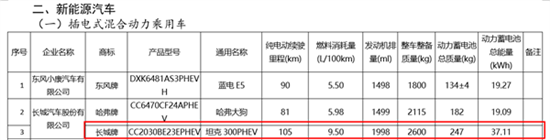 市区不是油老虎了 坦克300 PHEV申报