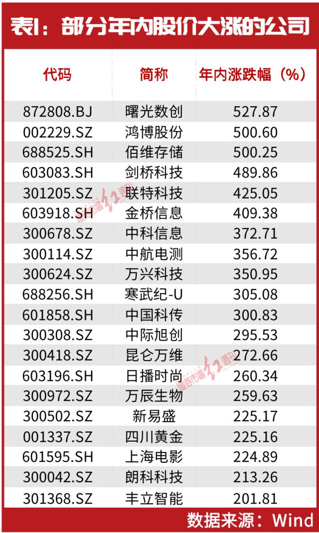 半年91家公司涨幅翻倍！林园、谢治宇、赵建平三位大佬谁抓了超级牛股？