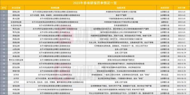 所长、明星首席统统被罚！5月来24张研报罚单开给14家券商，多家券商开展“双随机”检查合规培训