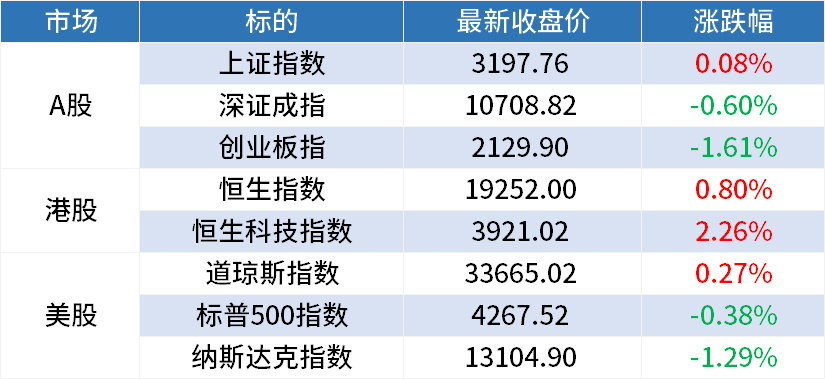 周四A股早餐汇：光伏产业链告别被硅料限制的时代