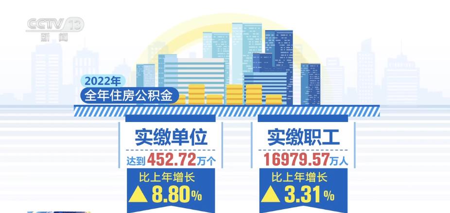 住房公积金实缴单位增长8.80% 城镇私营企业等单位职工占比持续提高