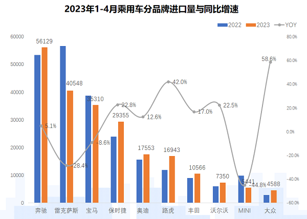 流通协会：进口车延续去库存特点 4月销量现回暖迹象