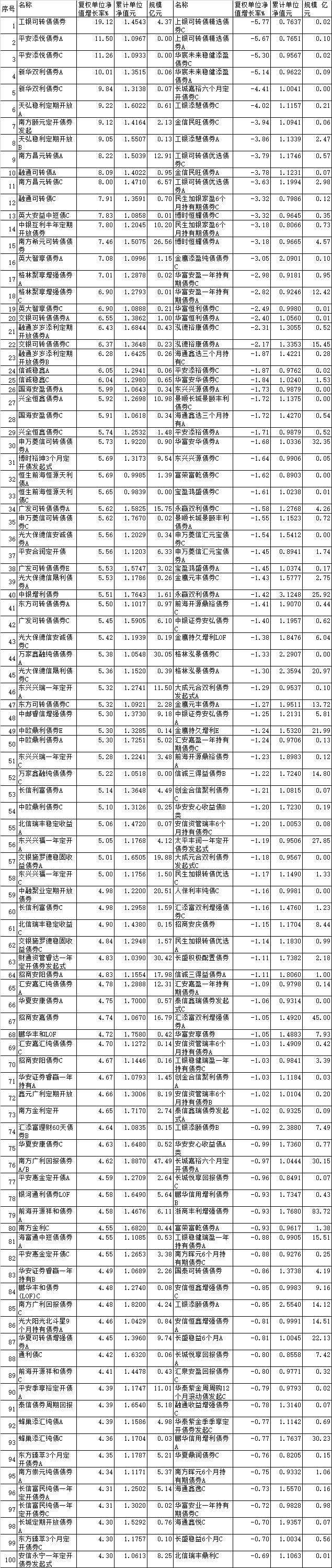 前5月96%债基上涨 工银瑞信平安等产品涨超10%