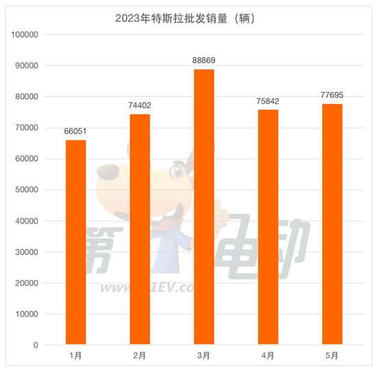 5月批发销量榜：比亚迪24万辆创新高