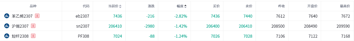 空头持续发力，苯乙烯午后跳水！铁矿主力连涨7日，后市涨势能否继续？