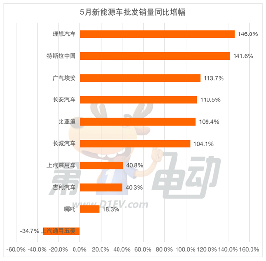 5月批发销量榜：比亚迪24万辆创新高