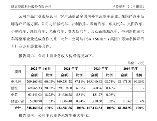 蜂巢能源拟在泰投建电池模组PACK工厂